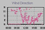 Wind Direction Thumbnail