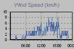 Wind Graph Thumbnail