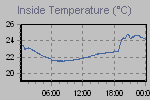 Inside Temperature Graph Thumbnail