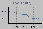 Pressure Graph Thumbnail