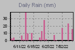 Daily Rain Graph Thumbnail