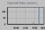 Rain Graph Thumbnail