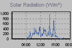 Solar Graph Thumbnail