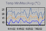 Temp Min/Max Graph Thumbnail