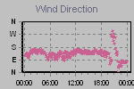 Wind Direction Thumbnail