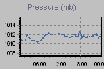 Pressure Graph Thumbnail