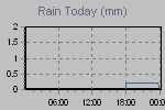 Today's Rainfall Graph Thumbnail