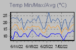 Temp Min/Max Graph Thumbnail