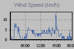 Wind Graph Thumbnail