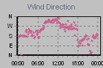 Wind Direction Thumbnail