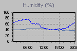 Humidity Graph Thumbnail