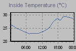 Inside Temperature Graph Thumbnail