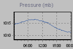 Pressure Graph Thumbnail