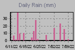 Daily Rain Graph Thumbnail