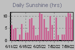 Sunshine Hours Thumbnail