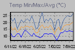 Temp Min/Max Graph Thumbnail