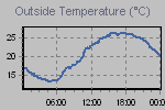 Temperature Graph Thumbnail