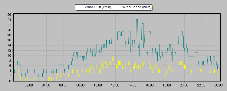 Weather Graphs
