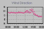 Wind Direction Thumbnail