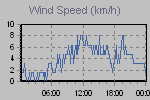 Wind Graph Thumbnail