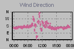 Wind Direction Thumbnail