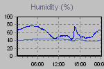 Humidity Graph Thumbnail