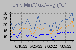 Temp Min/Max Graph Thumbnail