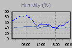 Humidity Graph Thumbnail