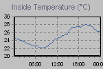 Inside Temperature Graph Thumbnail