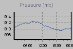 Pressure Graph Thumbnail