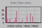 Daily Rain Graph Thumbnail