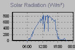 Solar Graph Thumbnail