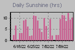 Sunshine Hours Thumbnail