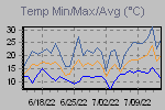 Temp Min/Max Graph Thumbnail