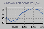 Temperature Graph Thumbnail