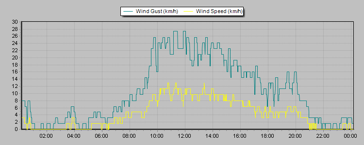 Weather Graphs