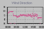 Wind Direction Thumbnail