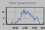 Wind Graph Thumbnail