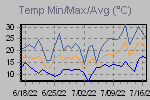 Temp Min/Max Graph Thumbnail