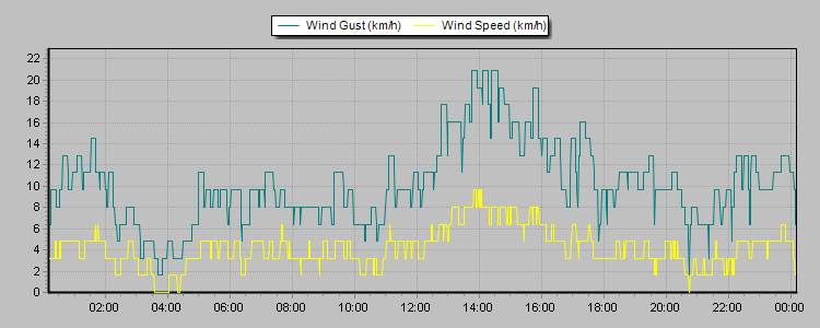 Weather Graphs