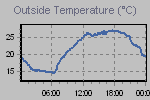 Temperature Graph Thumbnail