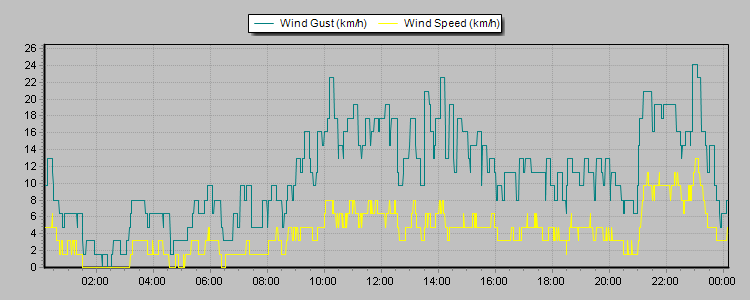 Weather Graphs