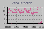 Wind Direction Thumbnail