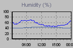 Humidity Graph Thumbnail