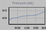 Pressure Graph Thumbnail