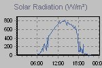 Solar Graph Thumbnail