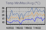 Temp Min/Max Graph Thumbnail