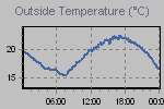 Temperature Graph Thumbnail