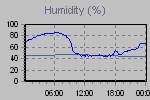 Humidity Graph Thumbnail