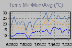 Temp Min/Max Graph Thumbnail